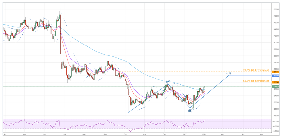 GBPUSD Daily