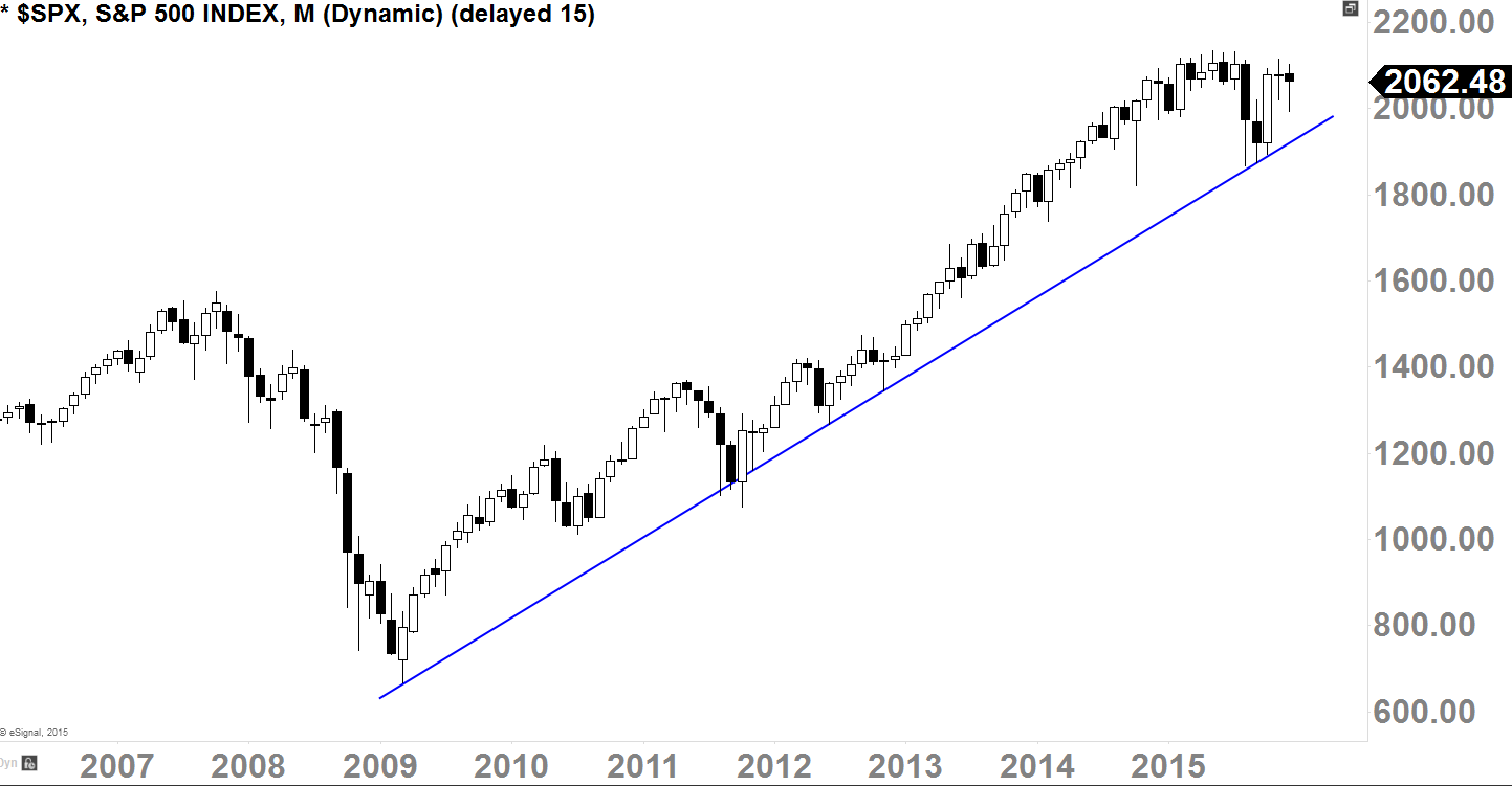 S&P 500 Index Monthly-Chart 2007 - 2015