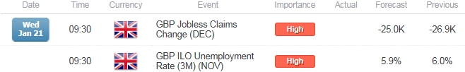 GBP/USD Jobless Claims