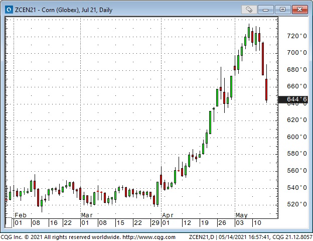 Corn Daily Chart