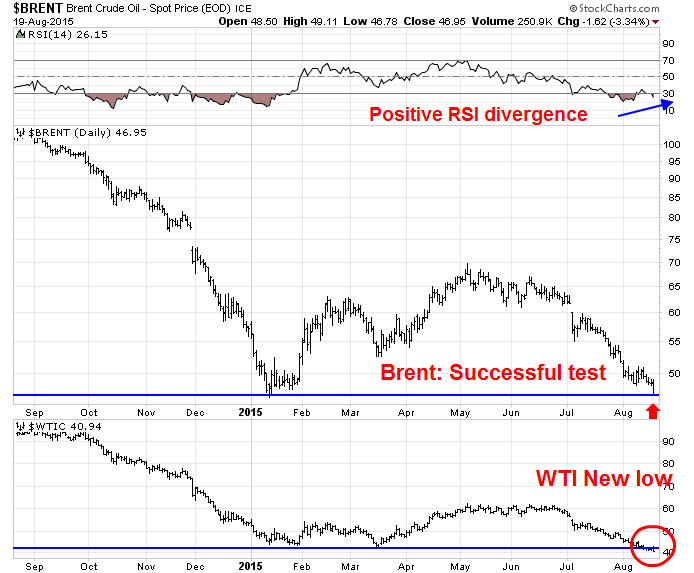 Brent Daily vs WTIC