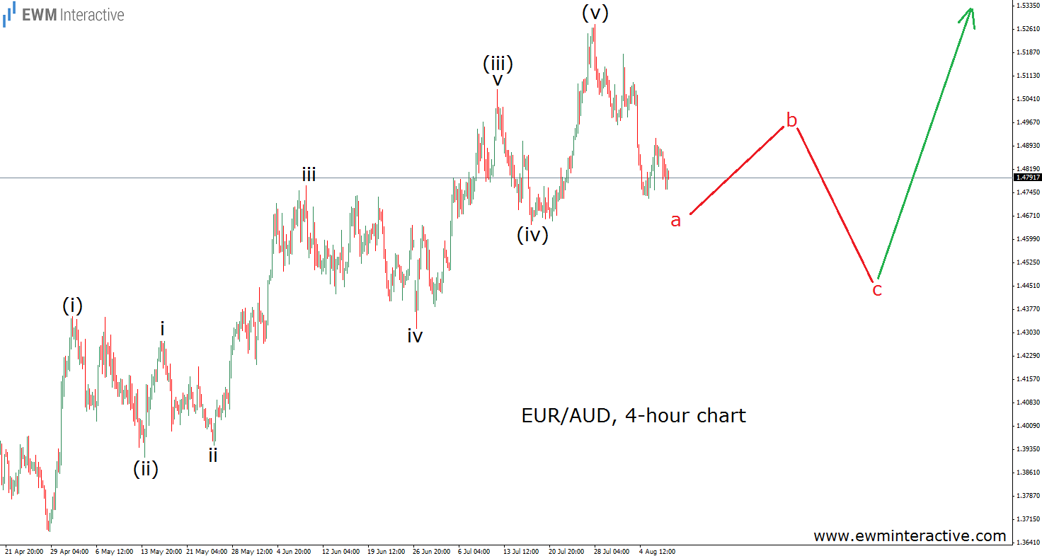 EUR/AUD 4-Hour Chart