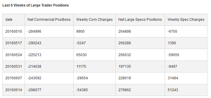 6 Weeks of Large Trader Positions