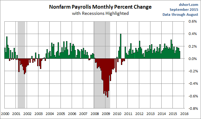 NFP Monthly Percent Change