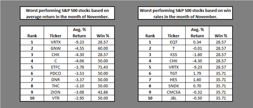 Worst Performing S&P 500 Stocks In November