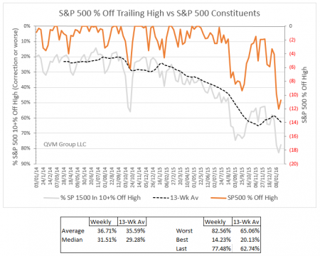 SPX % Off High vs Constituents