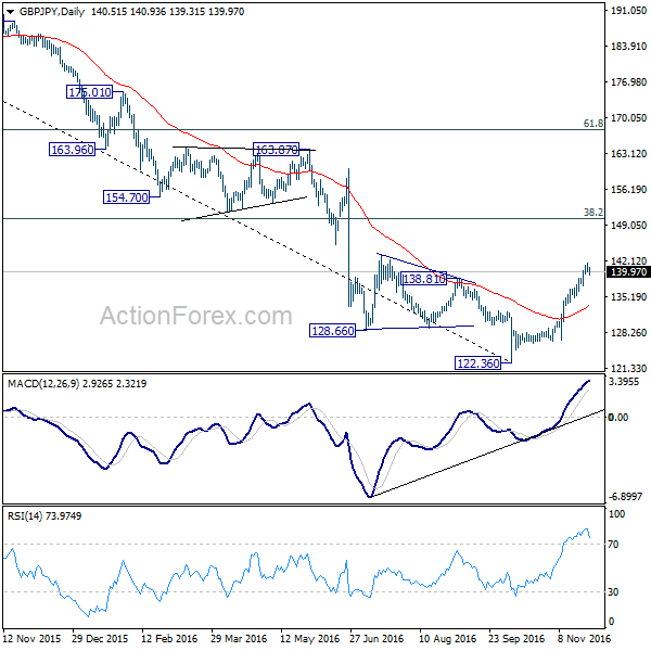 GBP/JPY Daily Chart