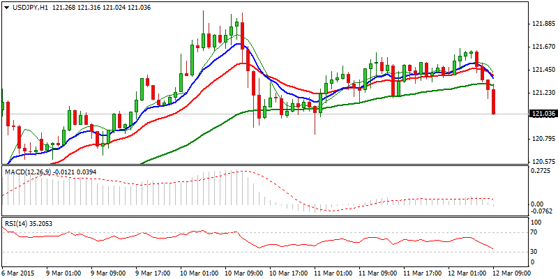 USD/JPY Hourly Chart