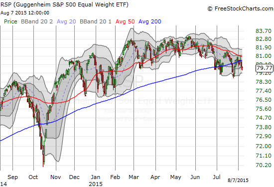 RSP Chart