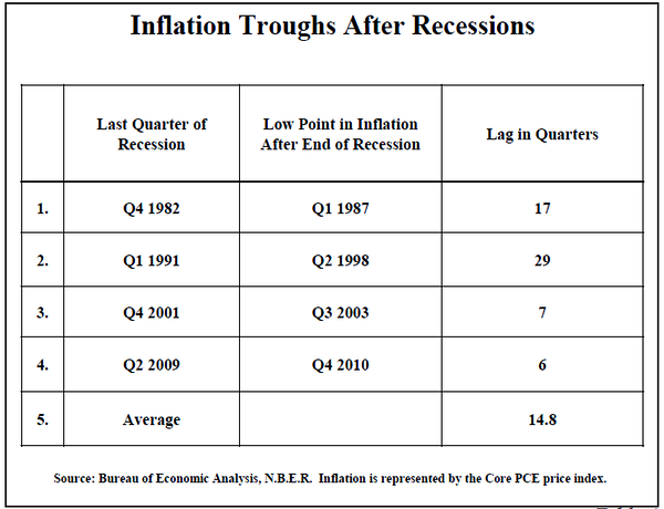 Inflation Troughs After Recessions