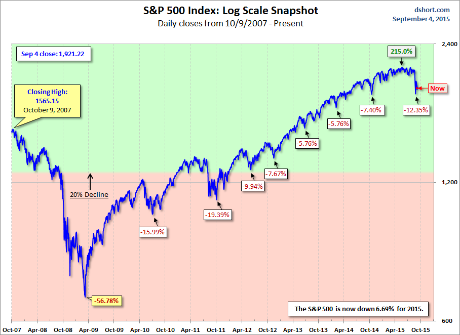 S&P 500 Snapshot Chart