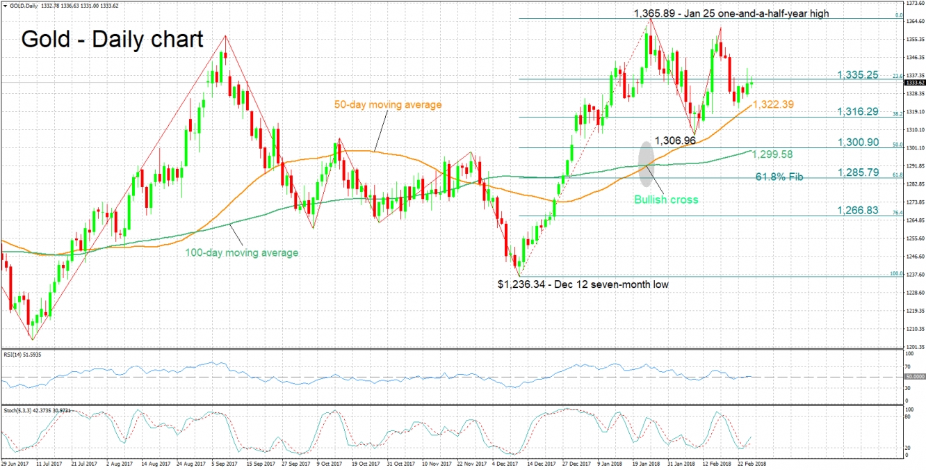 Gold Daily Chart - Feb 27