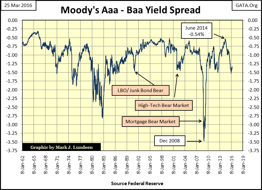 Moody's Aaa - Baa Yield Spread