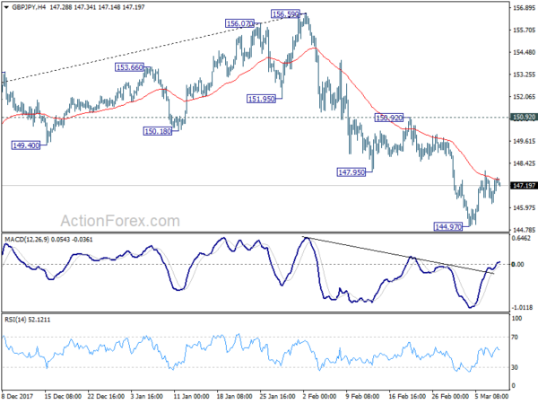 GBP/JPY 4 Hour Chart