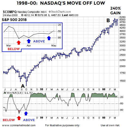 Weekly Nasdaq Tracks S&P 500