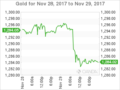 Gold Chart For Nov 28-29