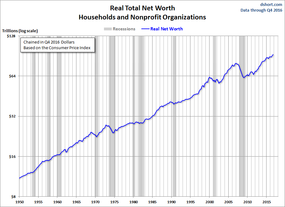 Real Total Net Worth Households And Nonprofit Organizations