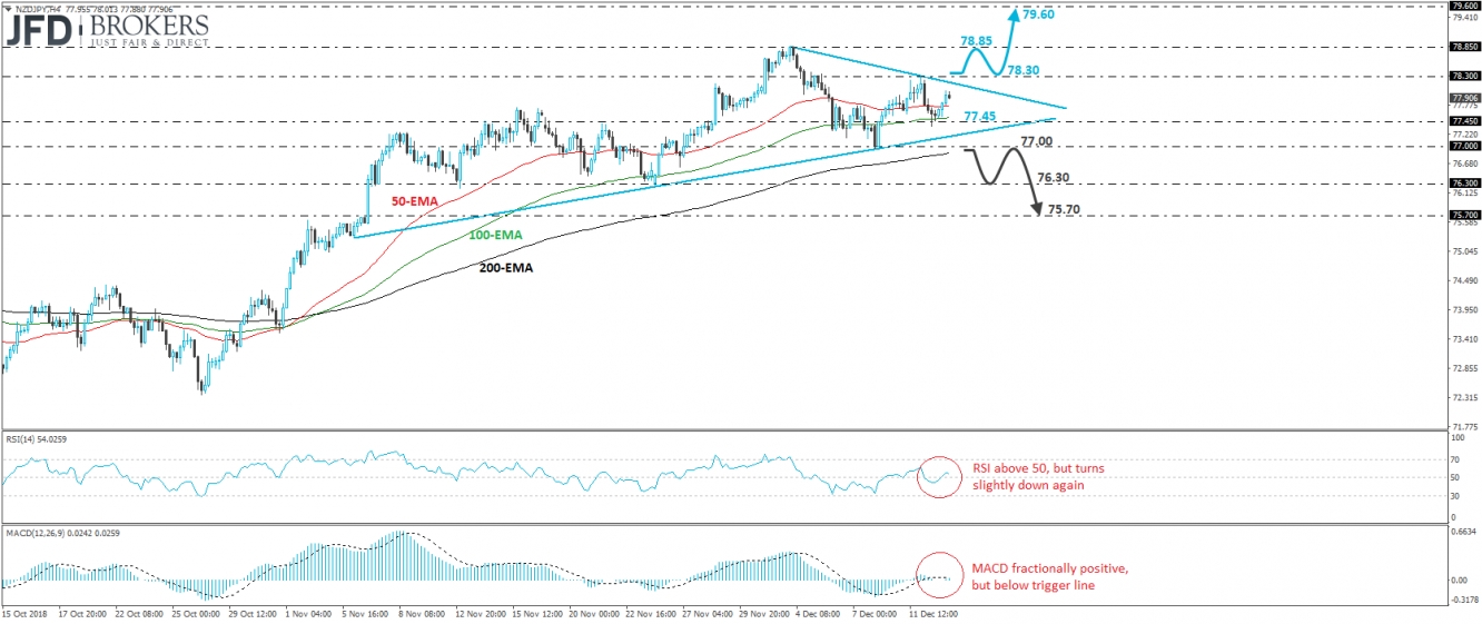 NZD/JPY Chart