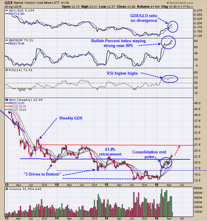 GDX to GLD Chart