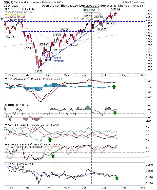 SOX_Daily Chart