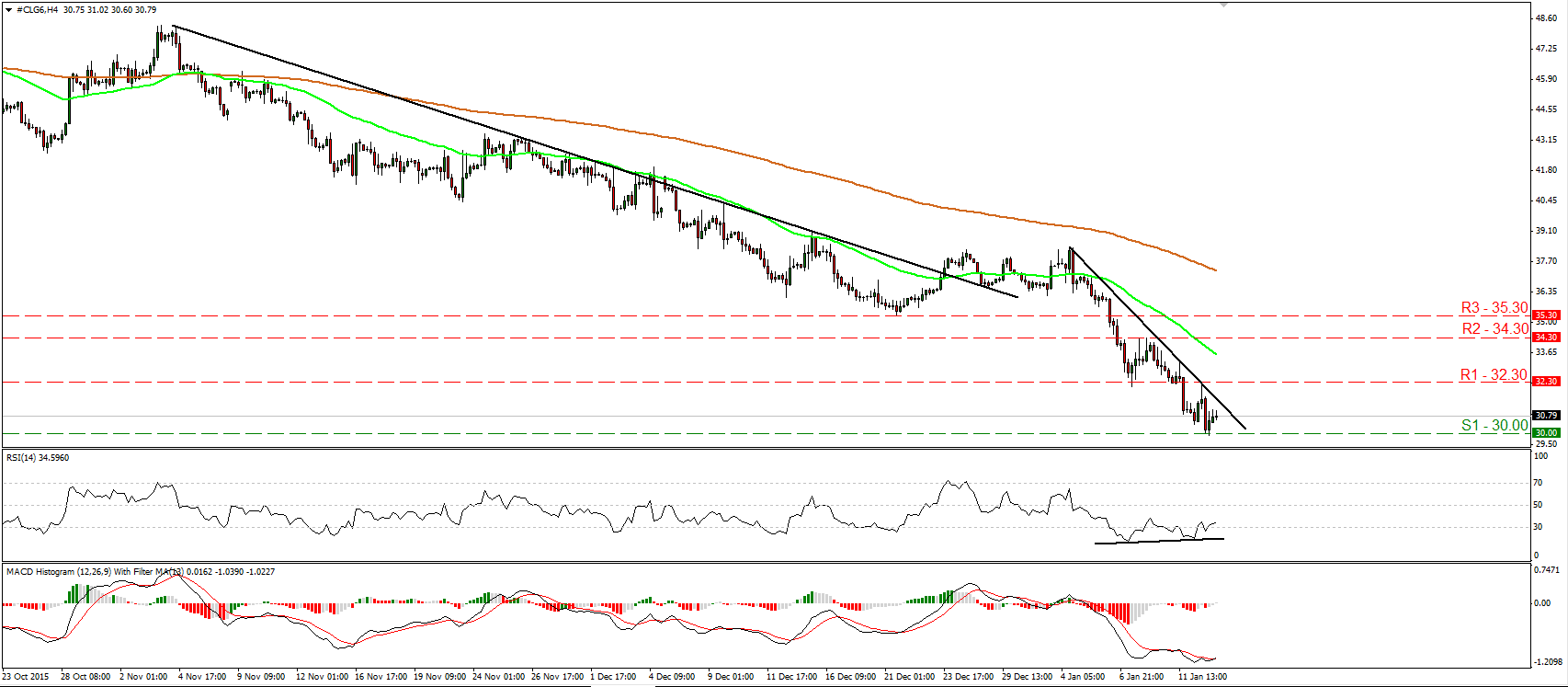 WTI 4 Hourly Chart