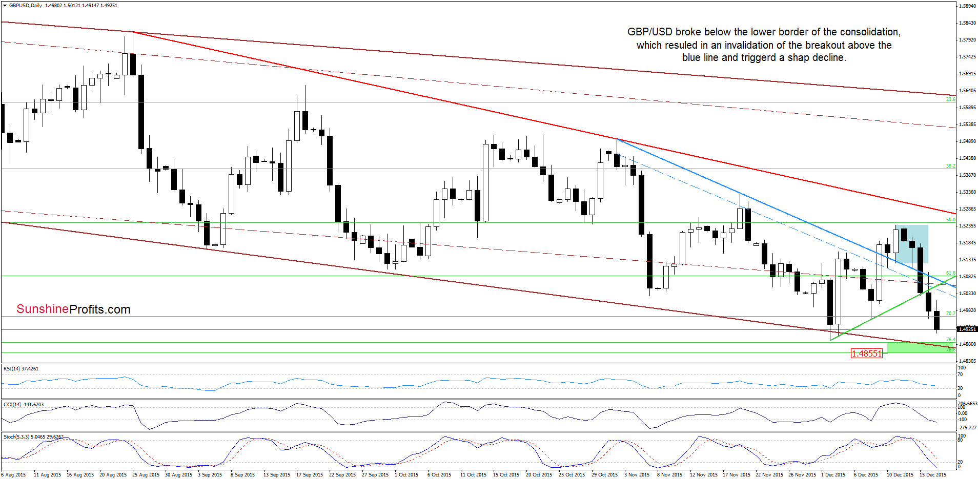 GBP/USD: Daily