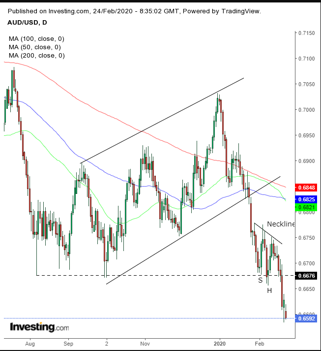 AUD/USD Daily