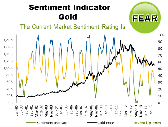 Gold Sentiment Indicator 2000-2015