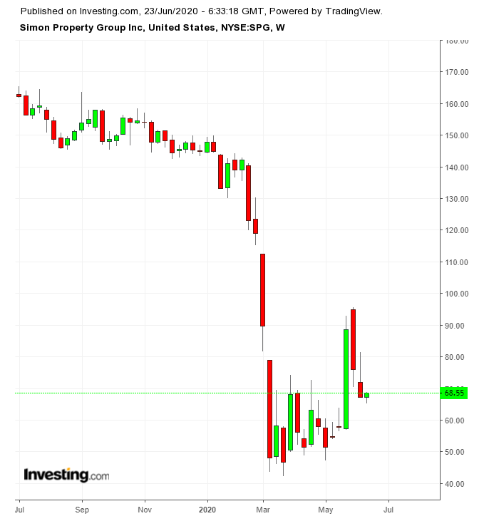 SPG Wochenchart TTM