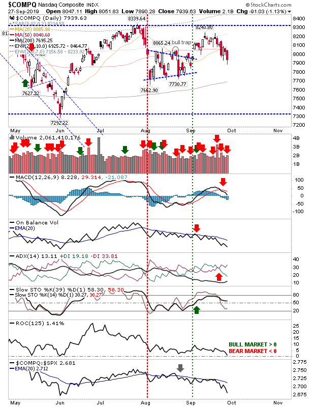 COMPQ Daily Chart