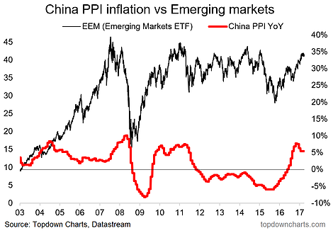 China PPI vs Emerging Markets