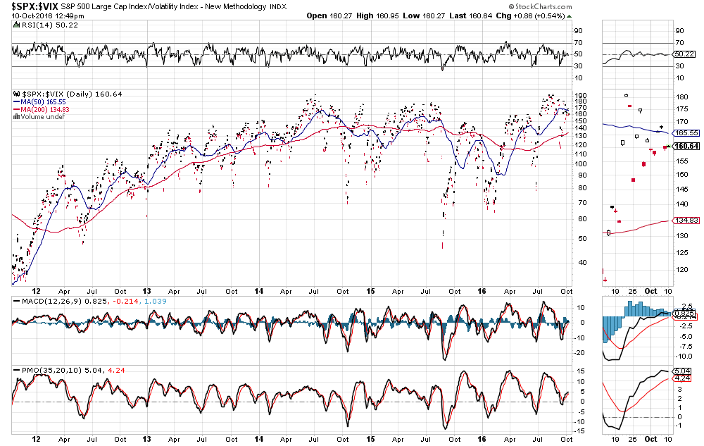 Volatility Vs. Stocks