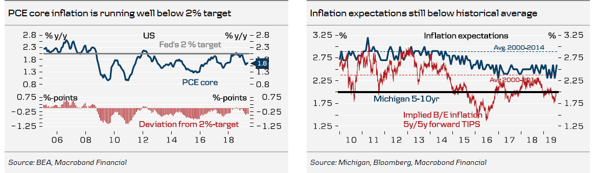 PCE Core Inflation & Inflation Expectation