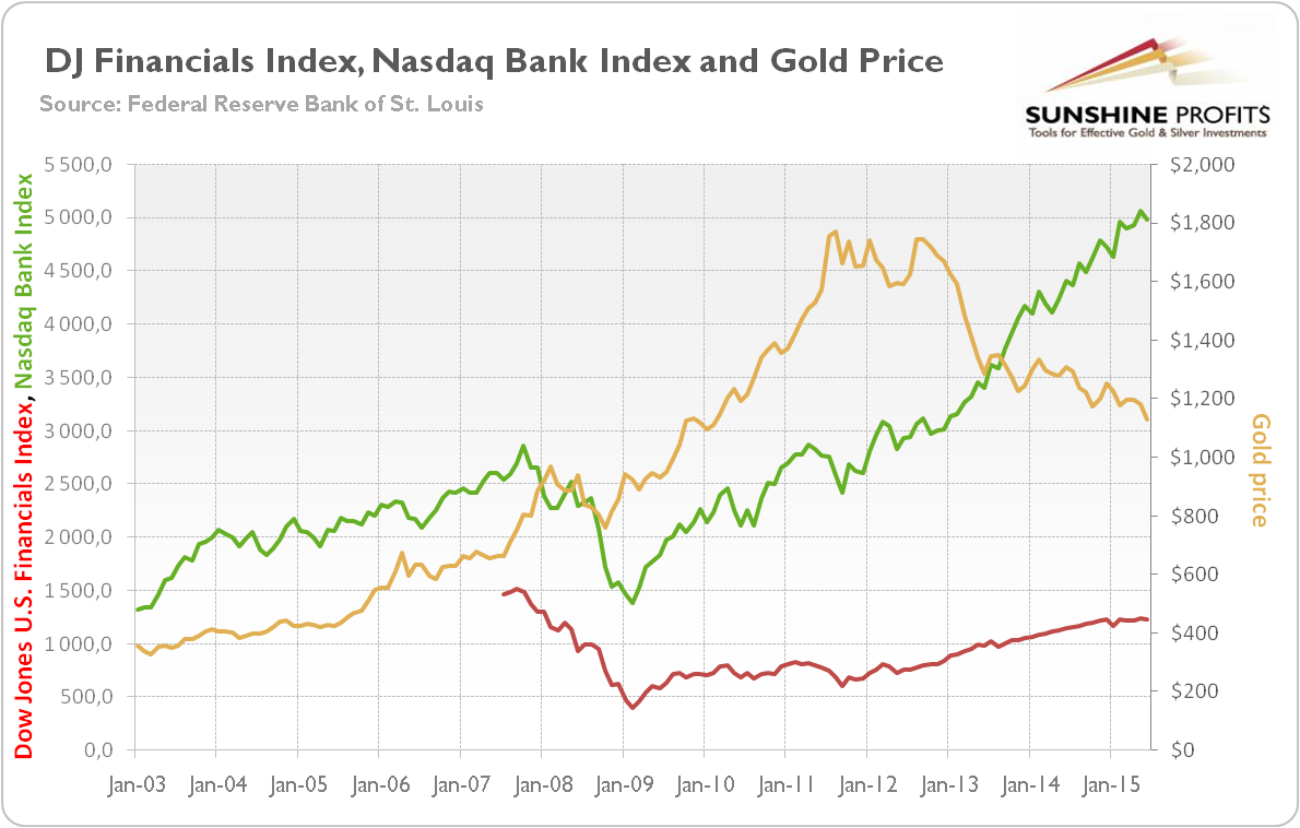DJ Financials Index, Nasdaq Bank Index, and Gold Price Chart