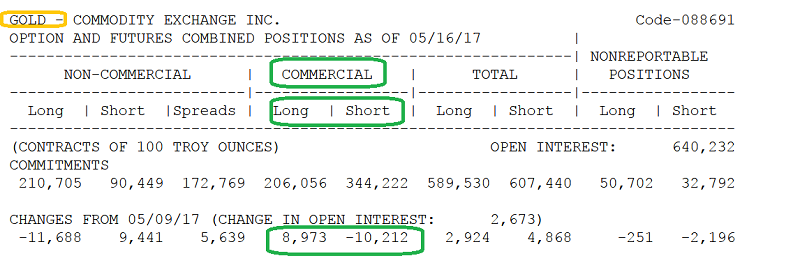 Gold: Options And Futures Positions (COT Report)