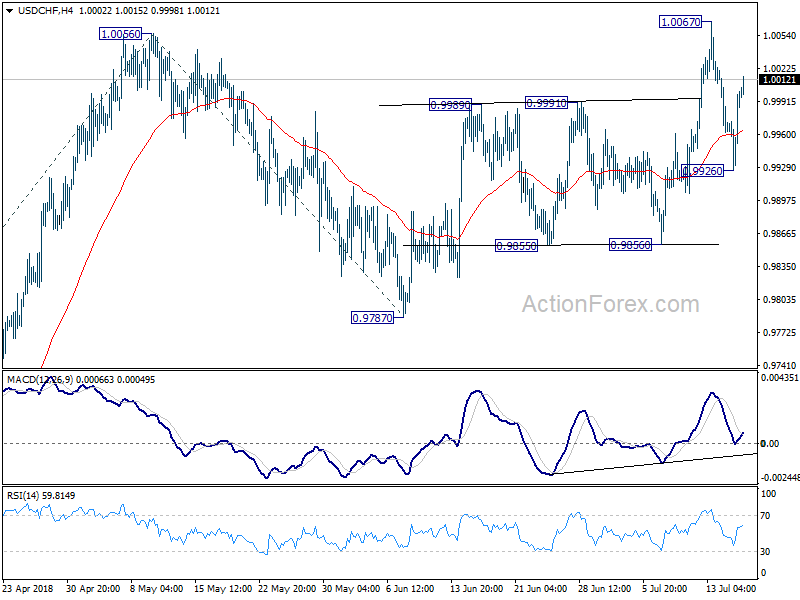 USD/CHF 4 Hour Chart