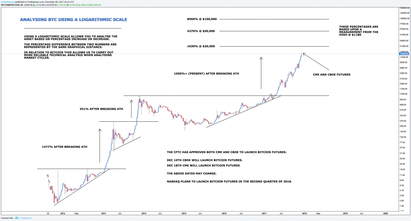 Bitcoin Weekly Chart