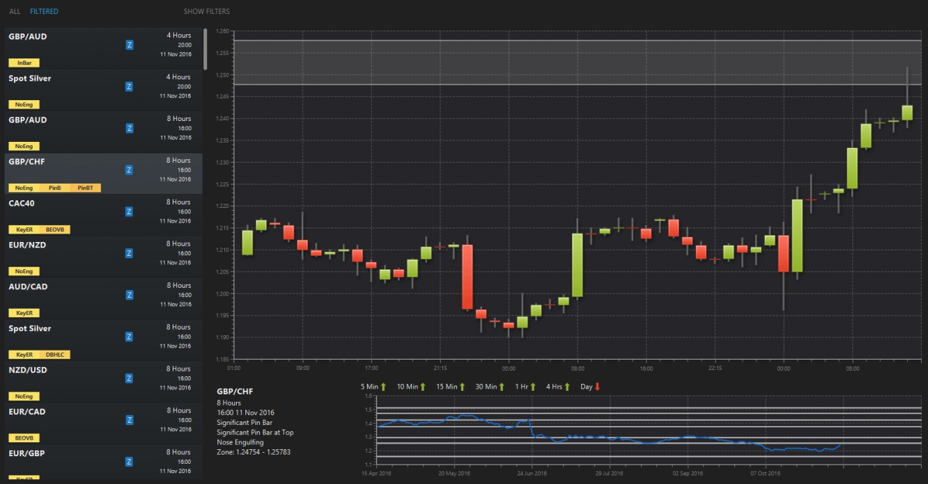 GBP/CHF 8 Hour Chart