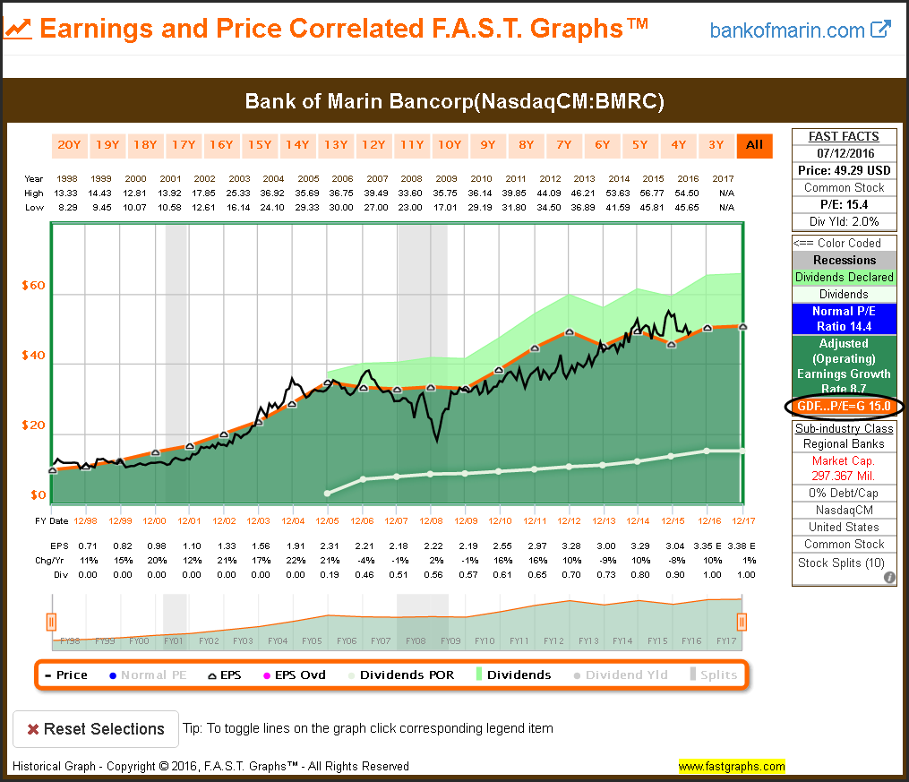 BMRC Earnings and Price