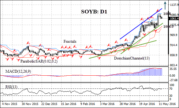 Soybean Price Chart