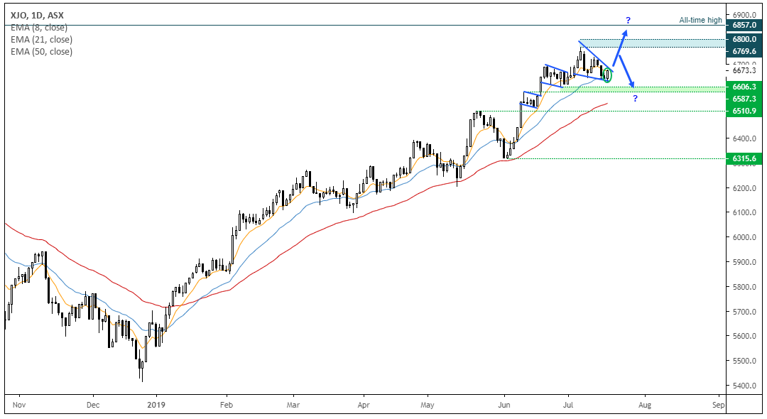 XJO Daily Chart