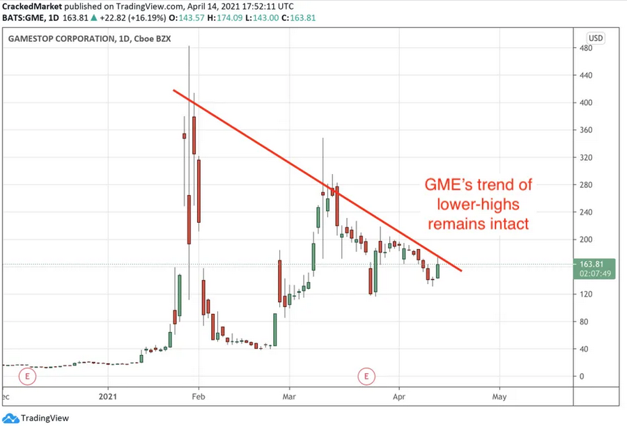 Gamestop Corp Daily Chart