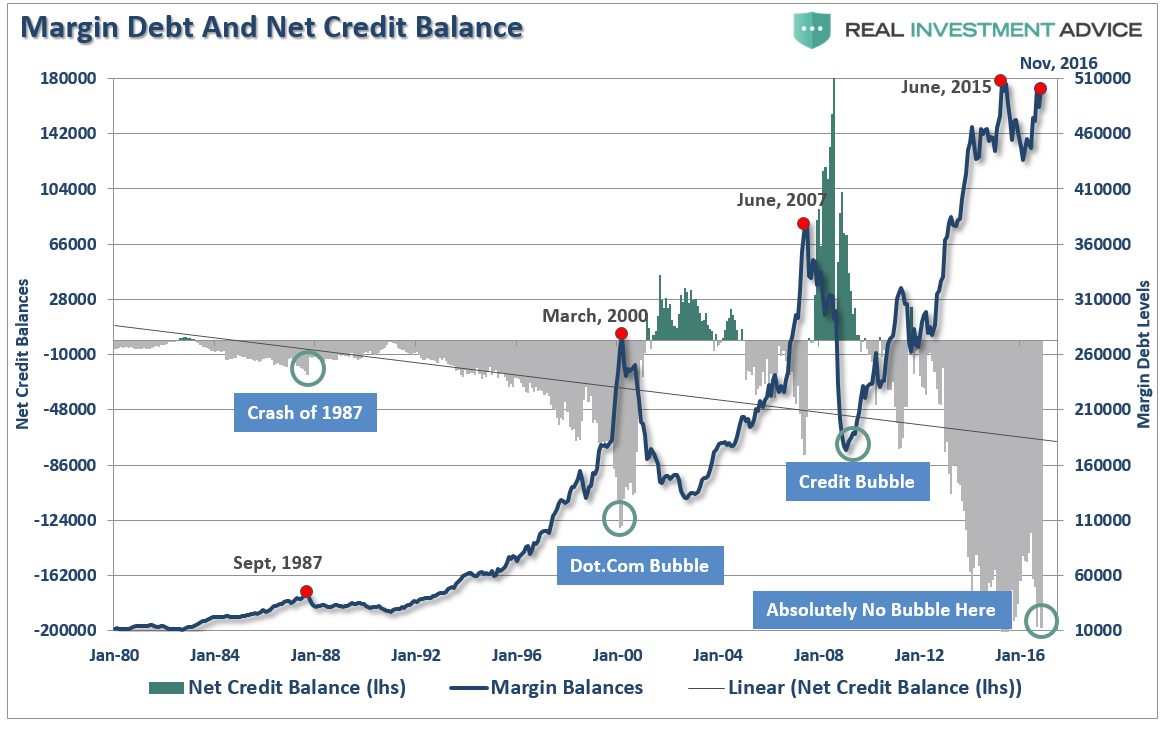 Margin Debt and net Credit Balances 1980-2017