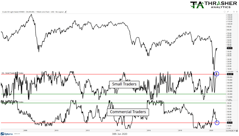 Crude Oil Futures Weekly Chart