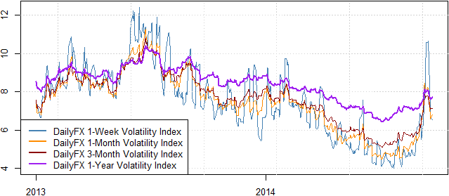 Volatility-Linked US Dollar at Risk of Pullback