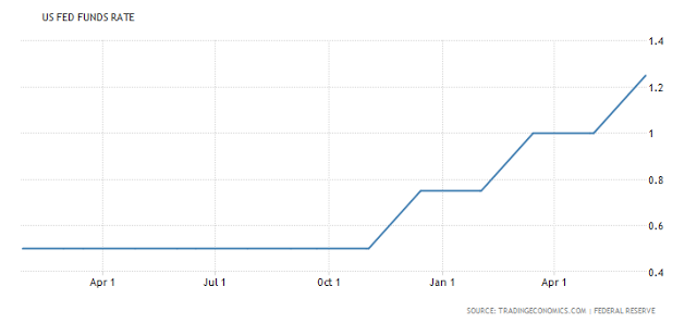 US Fed Funds Rate