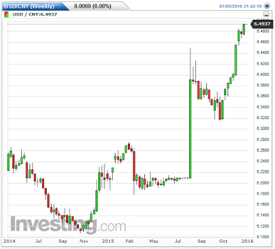 USD/CNY Weekly Chart