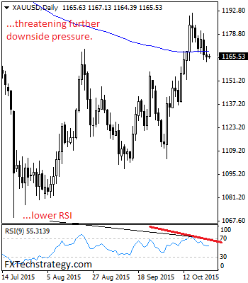 Gold Daily Chart