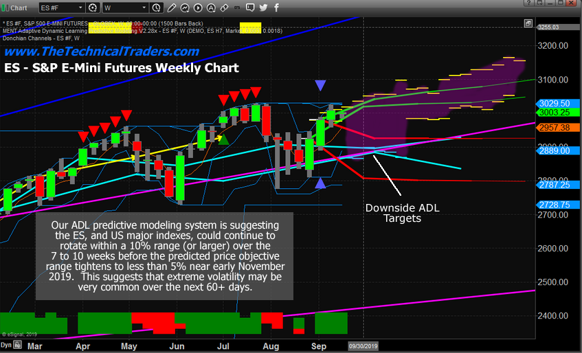 Weekly Emini S&P 500