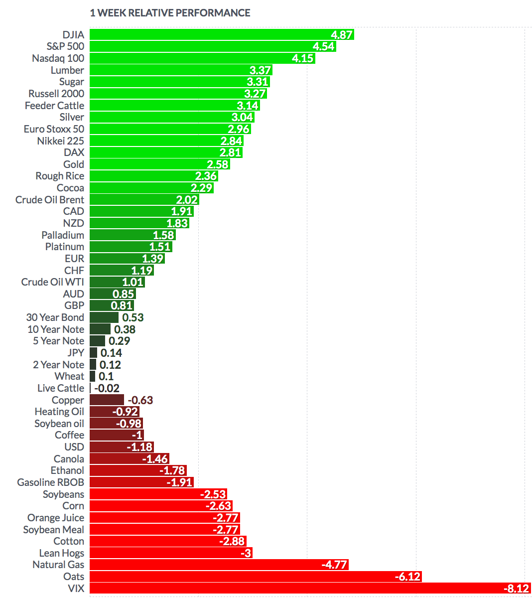 1 Week Relative Performance